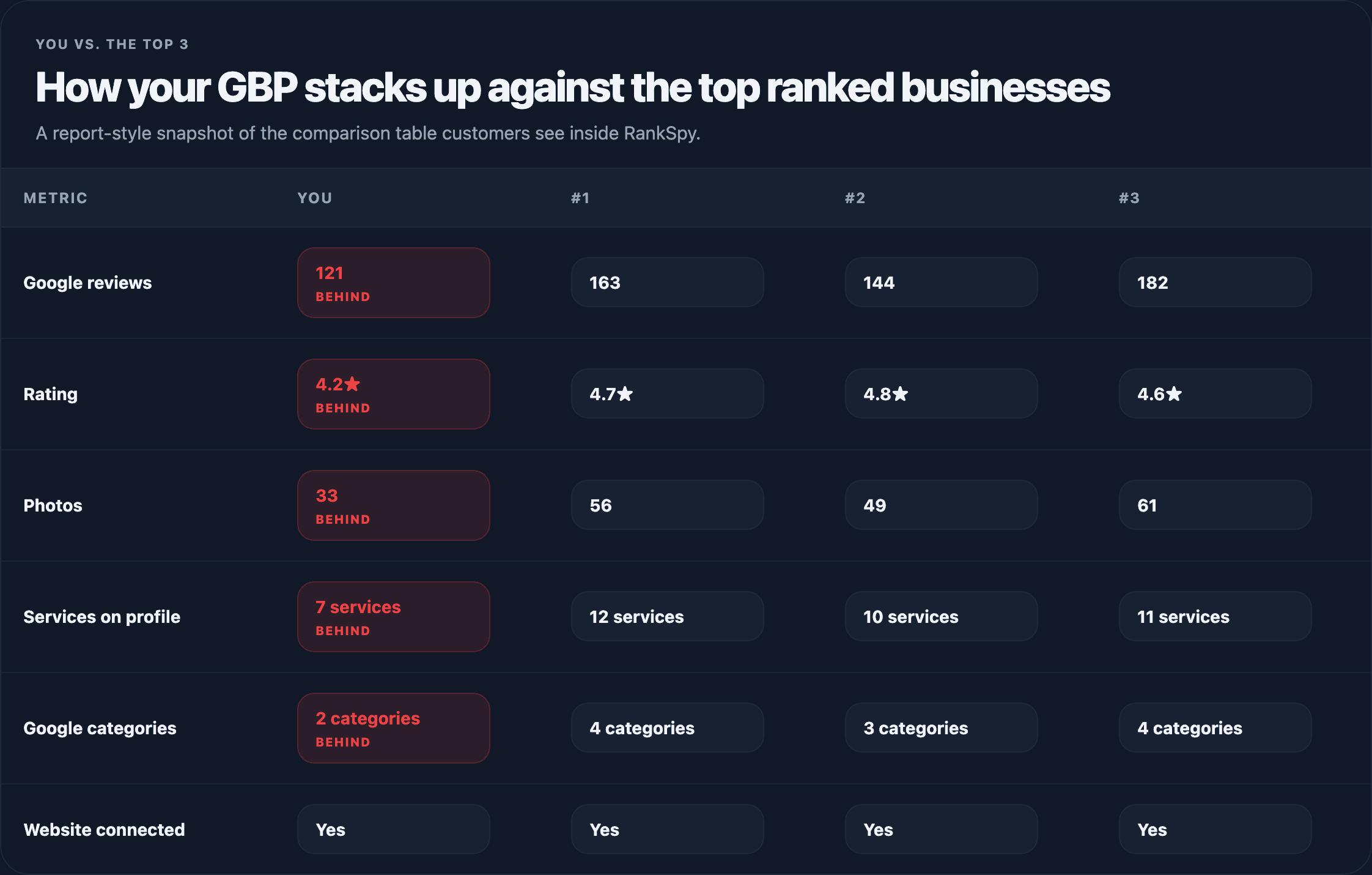 RankSpy report preview showing how your GBP stacks up against the top ranked businesses
